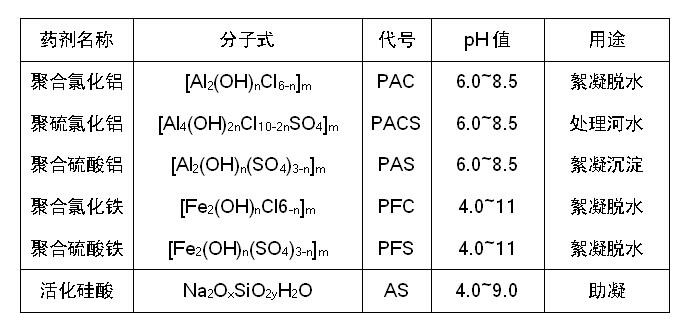 水處理常用無(wú)機高分子絮凝劑