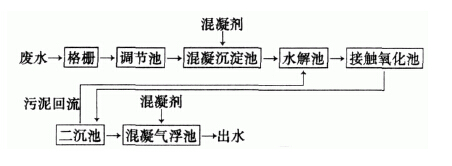 硫酸亞鐵與石灰處理錢(qián)染廢水