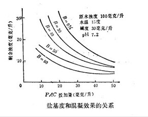 聚合硫酸鐵鹽基度檢測方法