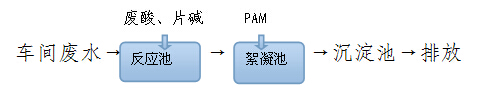 工藝流程