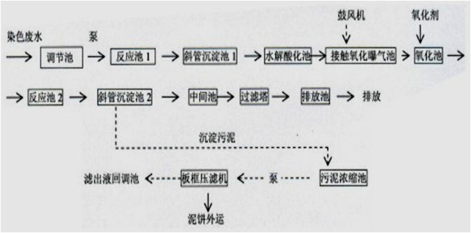 印染廢水處理工藝