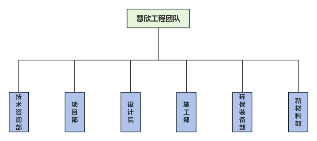 慧欣環(huán)境組織架構